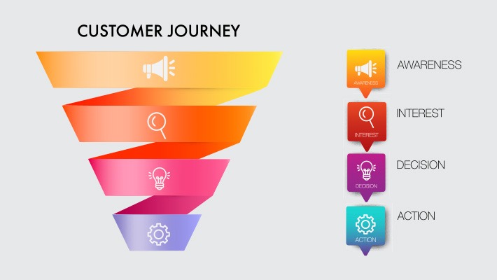 Infografía del embudo de conversión B2B en marketing digital.
